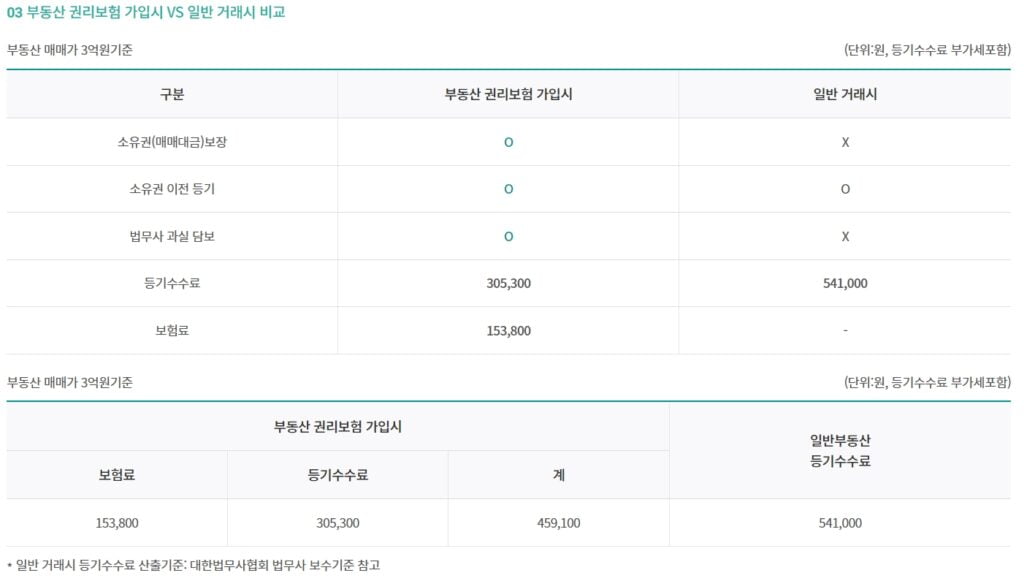 부동산 권리보험 법무사 비용할인